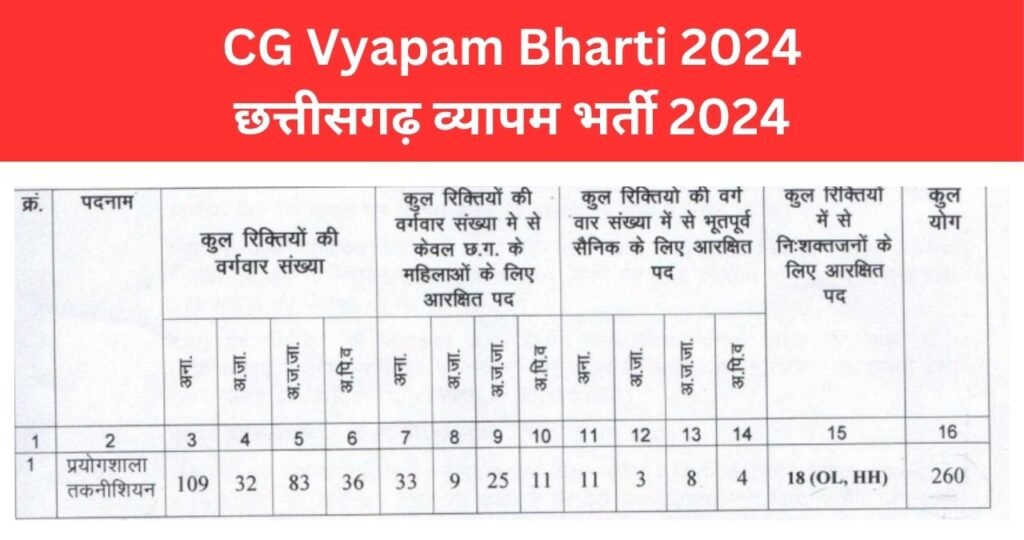 CG Vyapam Vacancy 2024,CG Vyapam Recruitment 2024,CG Vyapam Bharti 2024,CG Vyapam Notification 2024,CG Laboratory Technician Requirement,