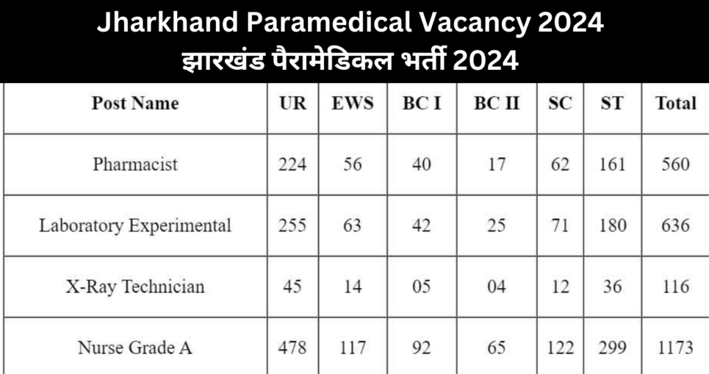 Jharkhand Paramedical Vacancy 2024,झारखंड पैरामेडिकल भर्ती 2024,Jharkhand Paramedical Notification 2024,Jharkhand Paramedical Requirement 2024 Qualification,Jharkhand Paramedical Bharti 2024 Age Limit,Jharkhand Paramedical Job 2024,Govt Job in Jharkhand