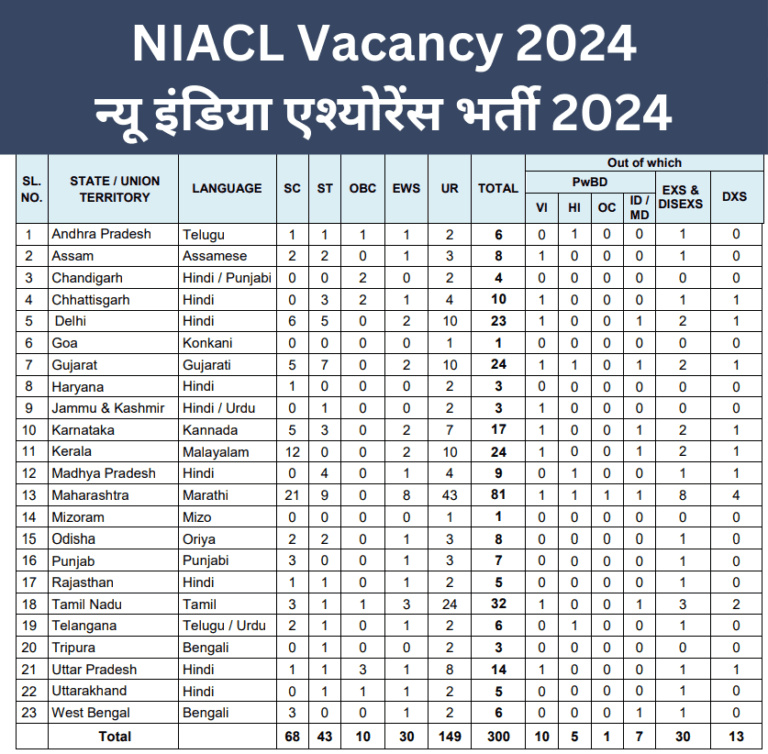 NIACL Vacancy 2024,न्यू इंडिया एश्योरेंस भर्ती Govt Job 2024