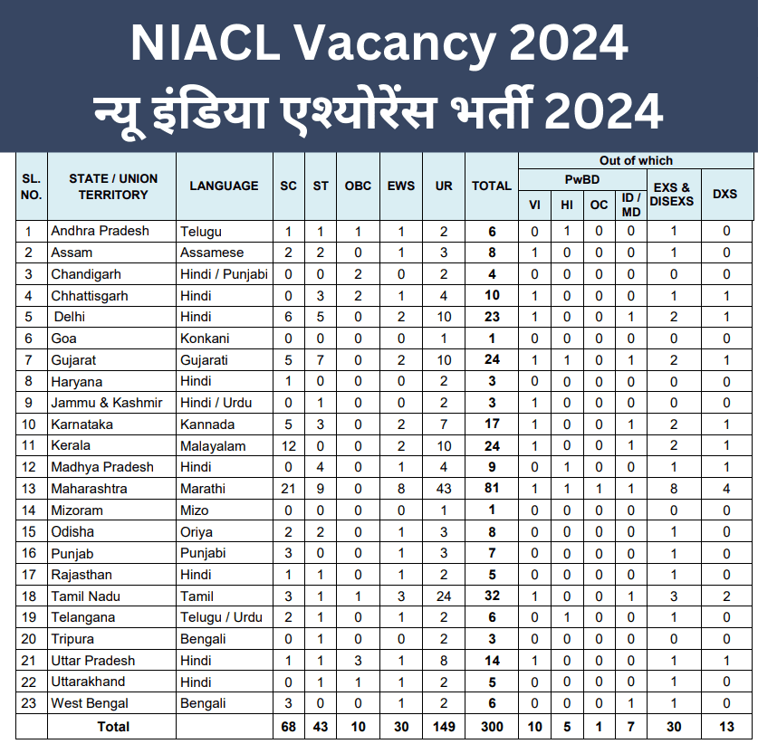 NIACL Vacancy 2024,न्यू इंडिया एश्योरेंस भर्ती,NIACL Recruitment 2024,Govt Job 2024,NIACL Bharti,