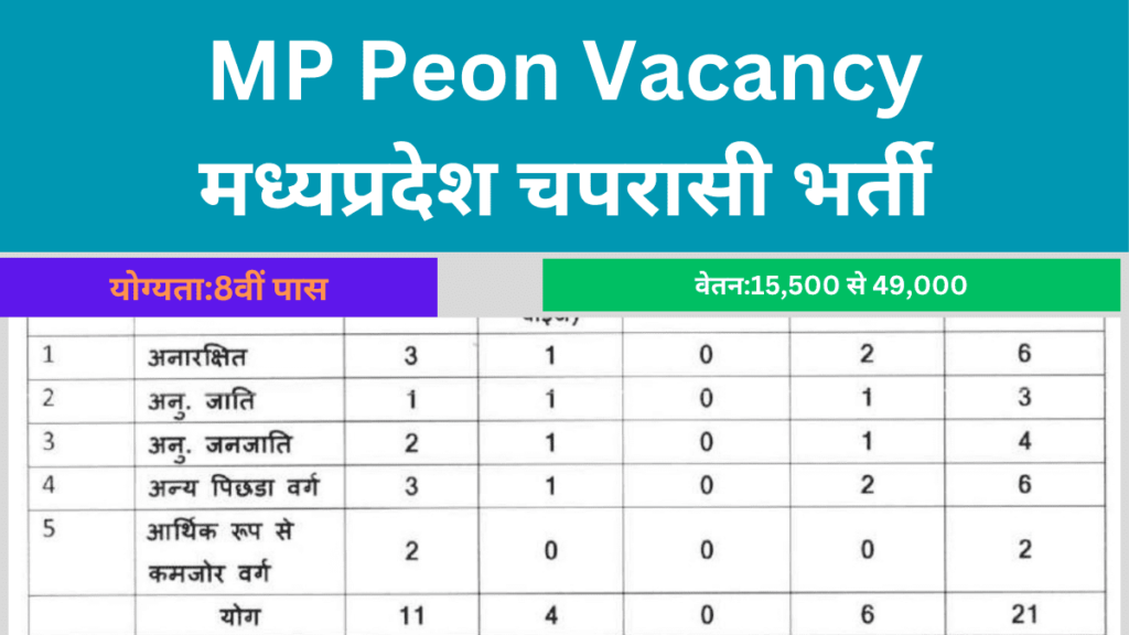 MP Peon Vacancy 2024,MP Peon Bharti,मध्यप्रदेश चपरासी भर्ती,MP Peon Recruitment 2024,