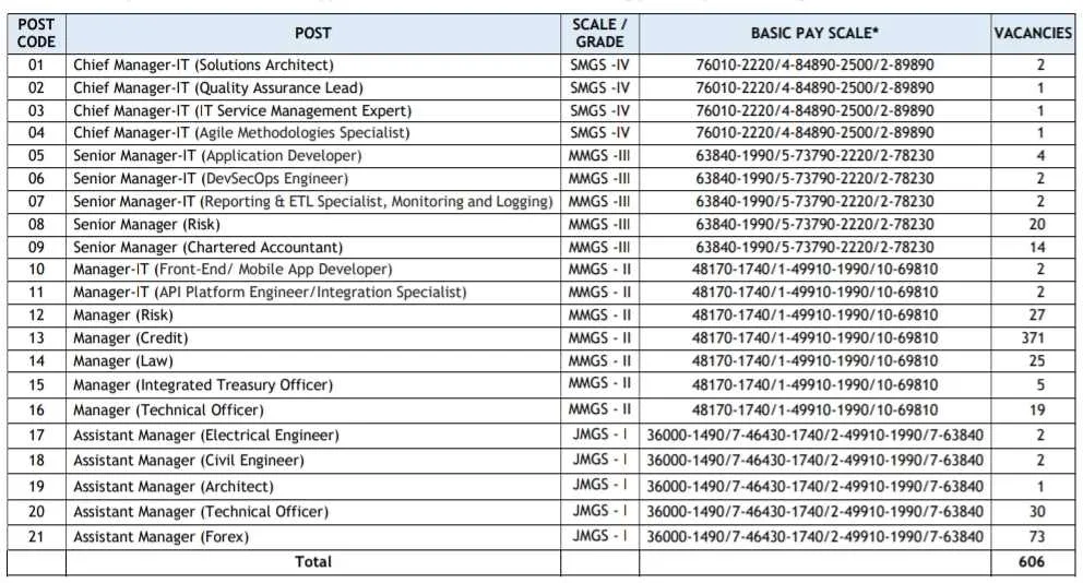Union Bank SO Recruitment 2024 Posts Detail- पदों का विवरण