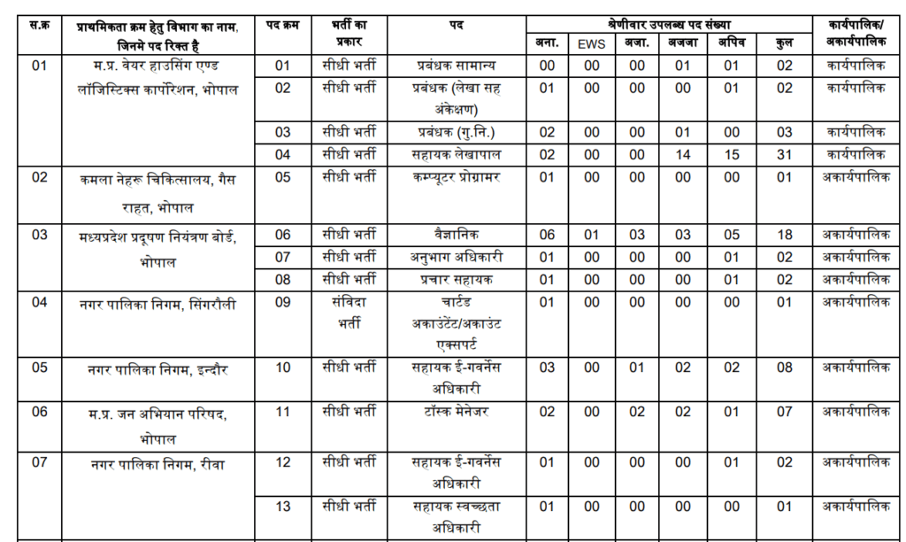 MPESB Group 1 Sub Group 3 Admit Card 2025|मध्यप्रदेश ग्रुप 1 सब ग्रुप 3 एडमिट कार्ड जारी डाउनलोड करें