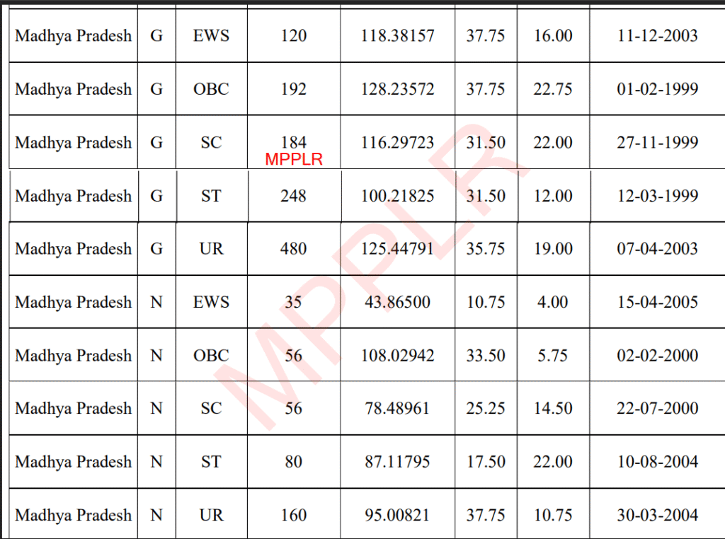 SSC GD Constable Result And Cut Off List 2025:एसएससी जीडी कांस्टेबल रिजल्ट एवं कट ऑफ लिस्ट जारी