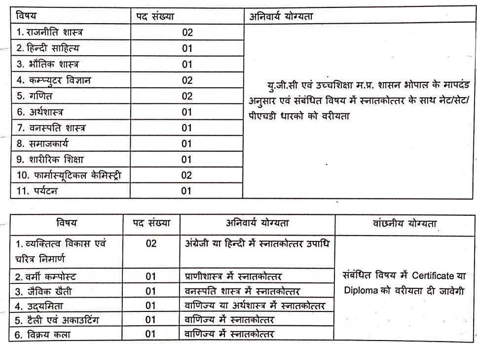 मध्यप्रदेश शासकीय स्नातकोत्तर महाविद्यालय भर्ती विभिन्न पदों के लिए आवेदन एवं नोटिफिकेशन जारी,MP Govt PG College Bharti 2025