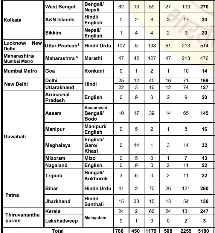 SBI Bank Clerk Bharti 2025