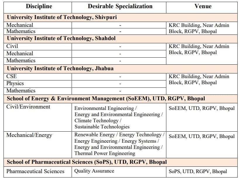 MP RGPV Guest Faculty Bharti 2025:मध्‍यप्रदेश राजीव गांधी प्रौद्योगिकी विश्‍वविद्यालय भर्ती,विभिन्न जिलों के लिए आवेदन