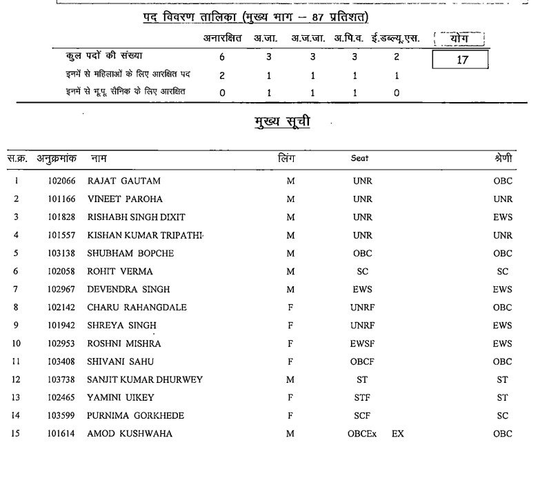 MP Mining Inspector Result And MP Civil Judge Result Download