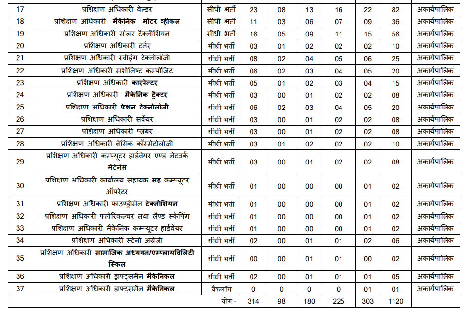 मध्यप्रदेश आईटीआई ट्रेनिंग ऑफिसर (MP ITI Training Officer) भर्ती 2026